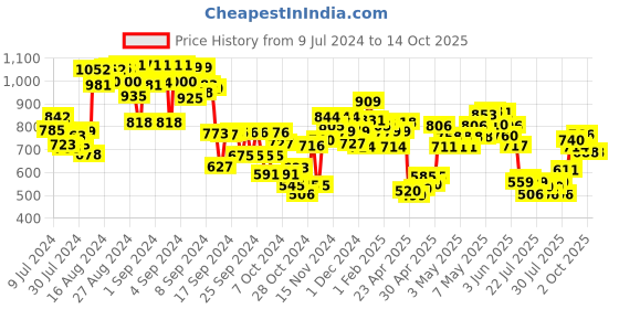 ajio.com mini klub Geometric Pattern Round-Neck Sweatshirt mini klub Price History Graph from 9 Jul 2024 to 14 Oct 2025