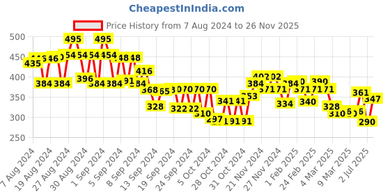 ajio.com mini klub Geometric Print Polo T-Shirt mini klub Price History Graph from 7 Aug 2024 to 26 Nov 2025