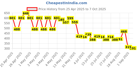 ajio.com mini klub Girls Abstract Top mini klub Price History Graph from 25 Apr 2025 to 7 Oct 2025