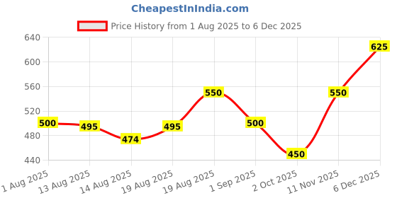 ajio.com mini klub Girls  Button-Down Bomber Jacket mini klub Price History Graph from 1 Aug 2025 to 6 Dec 2025