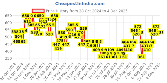 ajio.com mini klub Girls Button-Front Cotton Jacket mini klub Price History Graph from 28 Oct 2024 to 4 Dec 2025