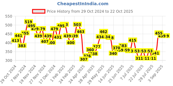 ajio.com mini klub Girls Capris with Elasticated Waist mini klub Price History Graph from 29 Oct 2024 to 21 Oct 2025