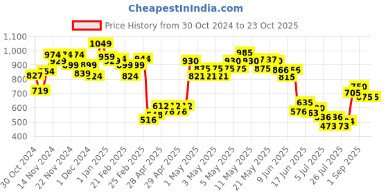 ajio.com mini klub Girls Checked Fit & Flare Dress mini klub Price History Graph from 30 Oct 2024 to 23 Oct 2025