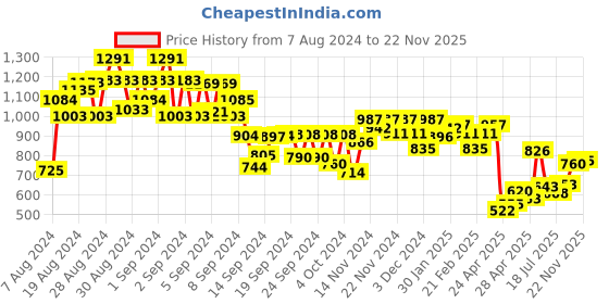 ajio.com mini klub Girls Checked Relaxed Fit Dress & Top Set mini klub Price History Graph from 7 Aug 2024 to 22 Nov 2025