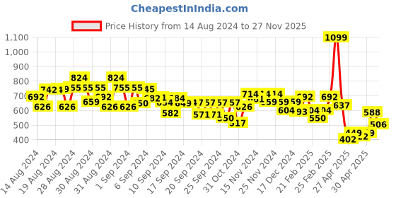ajio.com mini klub Girls Colourblock Relaxed Fit Trousers mini klub Price History Graph from 14 Aug 2024 to 27 Nov 2025