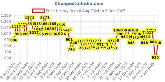 ajio.com mini klub Girls Embellished Tiered Dress mini klub Price History Graph from 8 Aug 2024 to 2 Dec 2025