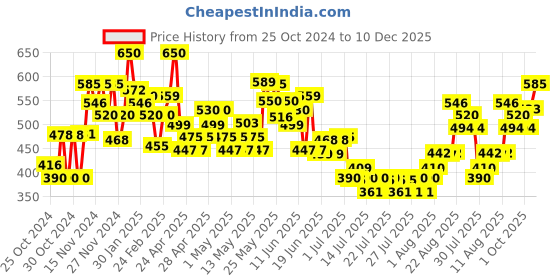 ajio.com mini klub Girls Embroidered Hooded Jacket mini klub Price History Graph from 25 Oct 2024 to 10 Dec 2025
