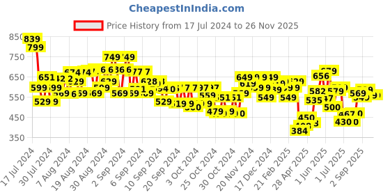 ajio.com mini klub Girls Flared Hem Regular Fit Shrug mini klub Price History Graph from 17 Jul 2024 to 26 Nov 2025