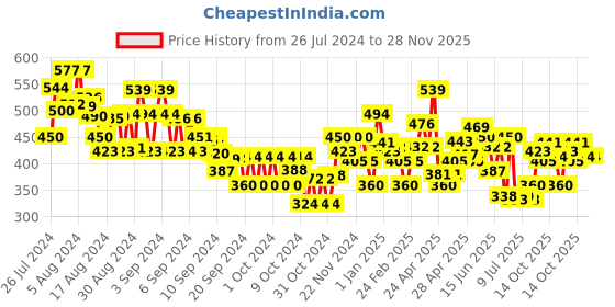 ajio.com mini klub Girls Floral Print Cotton Top & Pants Set mini klub Price History Graph from 26 Jul 2024 to 28 Nov 2025
