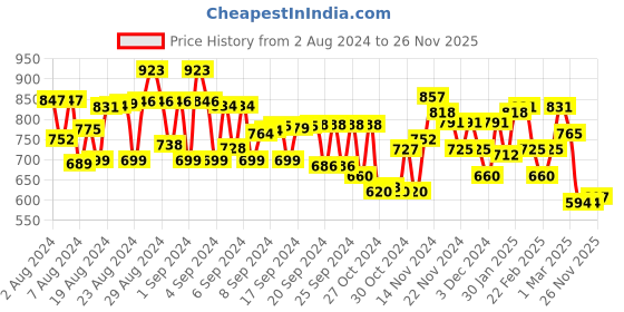 ajio.com mini klub Girls Geometric Print Fit & Flare Dress mini klub Price History Graph from 2 Aug 2024 to 26 Nov 2025