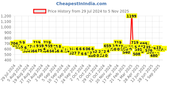 ajio.com mini klub Girls Graphic Print Cotton Top & Dungaree Set mini klub Price History Graph from 29 Jul 2024 to 5 Nov 2025