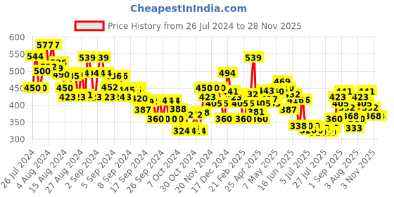 ajio.com mini klub Girls Graphic Print Cotton Top & Pants Set mini klub Price History Graph from 26 Jul 2024 to 28 Nov 2025