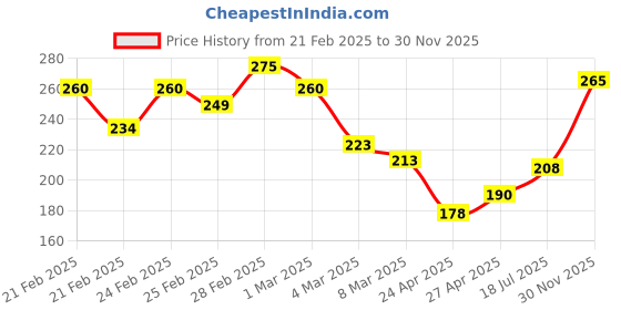 ajio.com mini klub Girls Graphic Print Leggings mini klub Price History Graph from 21 Feb 2025 to 30 Nov 2025