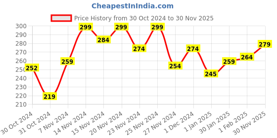 ajio.com mini klub Girls Graphic Print Relaxed Fit Cotton Top mini klub Price History Graph from 30 Oct 2024 to 30 Nov 2025