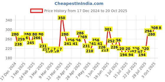 ajio.com mini klub Girls Joggers with Drawstring Waistband mini klub Price History Graph from 17 Dec 2024 to 20 Oct 2025