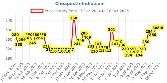 ajio.com mini klub Girls Joggers with Insert Pockets mini klub Price History Graph from 17 Dec 2024 to 18 Oct 2025