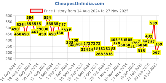 ajio.com mini klub Girls Leaf Print Cotton A-Line Dress mini klub Price History Graph from 14 Aug 2024 to 27 Nov 2025