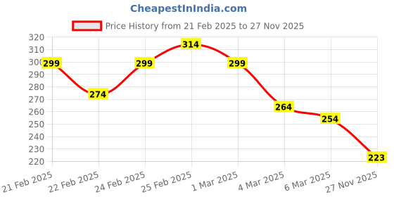 ajio.com mini klub Girls Leggings with Elasticated Waist mini klub Price History Graph from 21 Feb 2025 to 27 Nov 2025
