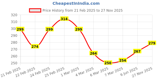 ajio.com mini klub Girls Leggings with Elasticated Waist mini klub Price History Graph from 21 Feb 2025 to 27 Nov 2025