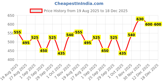 ajio.com mini klub Girls MId-Rise Straight Joggers mini klub Price History Graph from 19 Aug 2025 to 18 Dec 2025