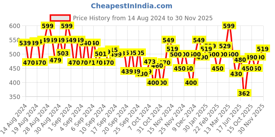 ajio.com mini klub Girls Pack of 2 Printed Rompers mini klub Price History Graph from 14 Aug 2024 to 30 Nov 2025