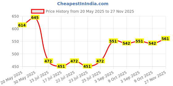 ajio.com mini klub Girls Pack of 3 Printed Front-Open Cotton Jhablas mini klub Price History Graph from 20 May 2025 to 27 Nov 2025