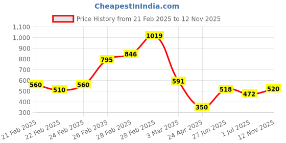 ajio.com mini klub Girls Pack of 3 Printed Leggings mini klub Price History Graph from 21 Feb 2025 to 12 Nov 2025