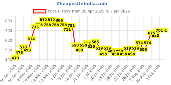 ajio.com mini klub Girls Patterned Round-Neck Cardigan mini klub Price History Graph from 26 Apr 2025 to 6 Jan 2026