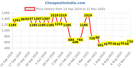 ajio.com mini klub Girls Polka-Dot Pattern Fit & Flare Dress mini klub Price History Graph from 14 Sep 2024 to 22 Nov 2025