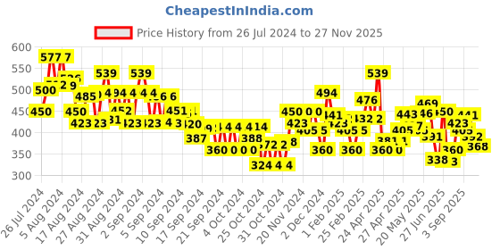 ajio.com mini klub Girls Polka-Dot Print Cotton Top & Pants Set mini klub Price History Graph from 26 Jul 2024 to 27 Nov 2025