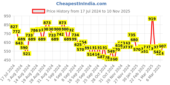 ajio.com mini klub Girls Printed Sweatshirt mini klub Price History Graph from 17 Jul 2024 to 10 Nov 2025