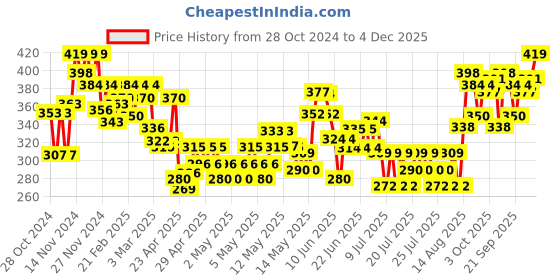 ajio.com mini klub Girls Printed Top & Pants Set mini klub Price History Graph from 28 Oct 2024 to 4 Dec 2025