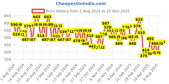 ajio.com mini klub Girls Relaxed Fit Pants mini klub Price History Graph from 1 Aug 2024 to 25 Nov 2025