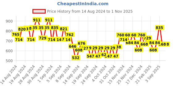 ajio.com mini klub Girls Round-Neck Regular Fit Sweater mini klub Price History Graph from 14 Aug 2024 to 1 Nov 2025