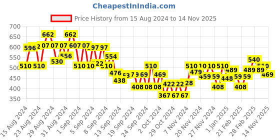 ajio.com mini klub Girls Round-Neck Sweatshirt mini klub Price History Graph from 15 Aug 2024 to 14 Nov 2025