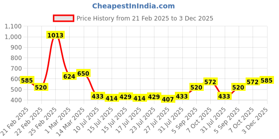 ajio.com mini klub Girls Star Pattern Sweater mini klub Price History Graph from 21 Feb 2025 to 3 Dec 2025