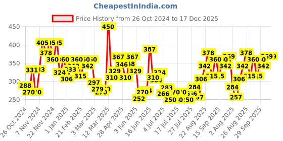ajio.com mini klub Girls Typographic Print Cotton Sweatshirt mini klub Price History Graph from 26 Oct 2024 to 17 Dec 2025