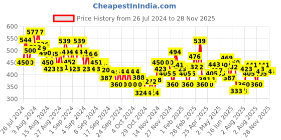 ajio.com mini klub Girls Typographic Print Cotton Top & Pants Set mini klub Price History Graph from 26 Jul 2024 to 28 Nov 2025