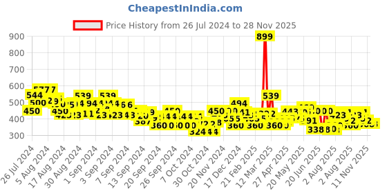 ajio.com mini klub Girls Typographic Print Cotton Top & Pants Set mini klub Price History Graph from 26 Jul 2024 to 28 Nov 2025