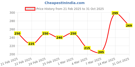 ajio.com mini klub Girls Typographic Print Round-Neck Cotton Top mini klub Price History Graph from 21 Feb 2025 to 31 Oct 2025