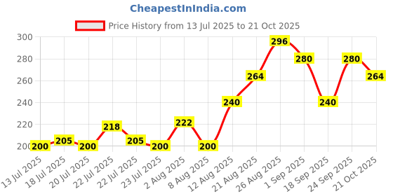 ajio.com mini klub Girls Typographic Print Round-Neck Top mini klub Price History Graph from 13 Jul 2025 to 21 Oct 2025