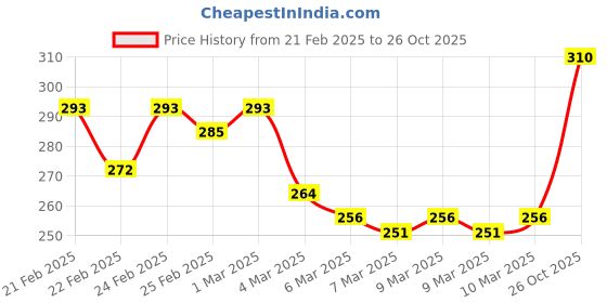ajio.com mini klub Girls Typographic Print Top mini klub Price History Graph from 21 Feb 2025 to 26 Oct 2025