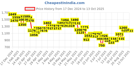 ajio.com mini klub Glen Plaid Checked Suit Set mini klub Price History Graph from 17 Dec 2024 to 13 Oct 2025