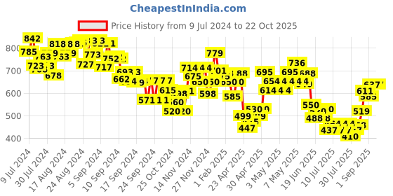 ajio.com mini klub Graphic Knit Round-Neck Sweater mini klub Price History Graph from 9 Jul 2024 to 22 Oct 2025