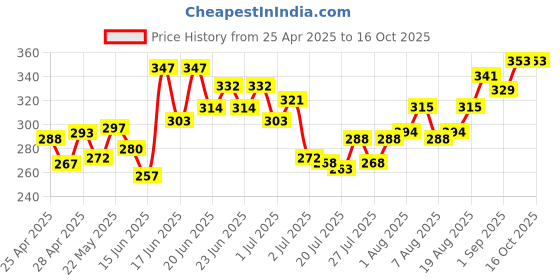 ajio.com mini klub Graphic Print & Striped Crew-Neck T-shirt mini klub Price History Graph from 25 Apr 2025 to 15 Oct 2025