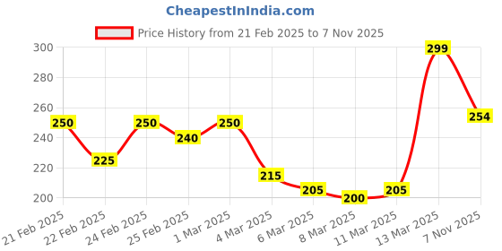 ajio.com mini klub Graphic Print Crew-Neck T-Shirt mini klub Price History Graph from 21 Feb 2025 to 7 Nov 2025