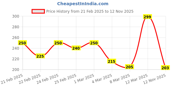 ajio.com mini klub Graphic Print Crew-Neck T-Shirt mini klub Price History Graph from 21 Feb 2025 to 12 Nov 2025