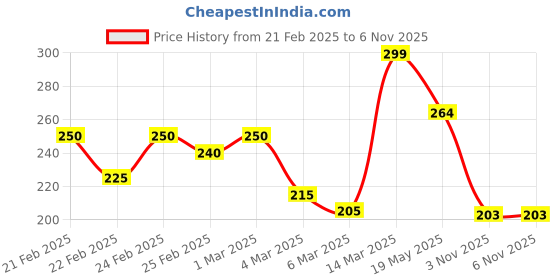 ajio.com mini klub Graphic Print Crew-Neck T-Shirt mini klub Price History Graph from 21 Feb 2025 to 6 Nov 2025