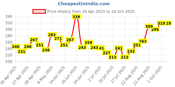 ajio.com mini klub Graphic Print Crew-Neck T-shirt mini klub Price History Graph from 26 Apr 2025 to 24 Oct 2025