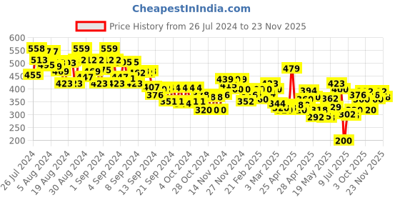ajio.com mini klub Graphic Print Crew-Neck T-Shirt with Pants mini klub Price History Graph from 26 Jul 2024 to 23 Nov 2025